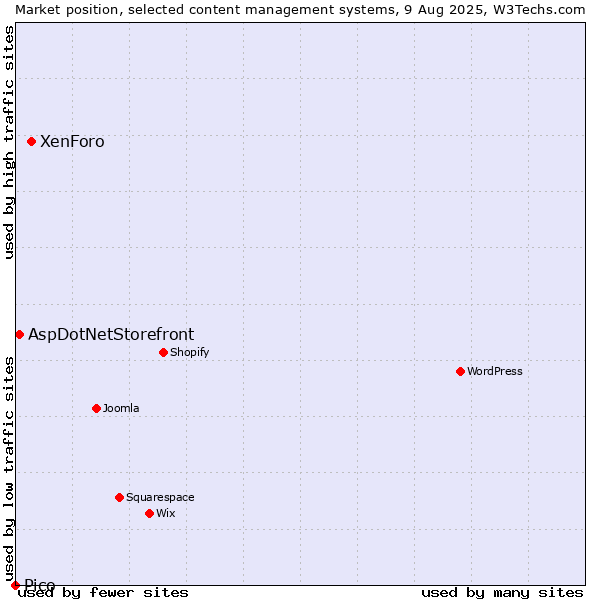 Market position of XenForo vs. AspDotNetStorefront vs. Pico