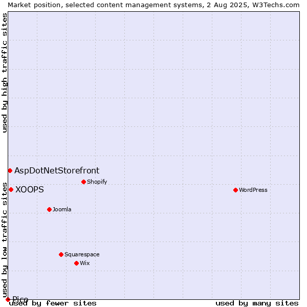 Market position of XOOPS vs. AspDotNetStorefront vs. Pico