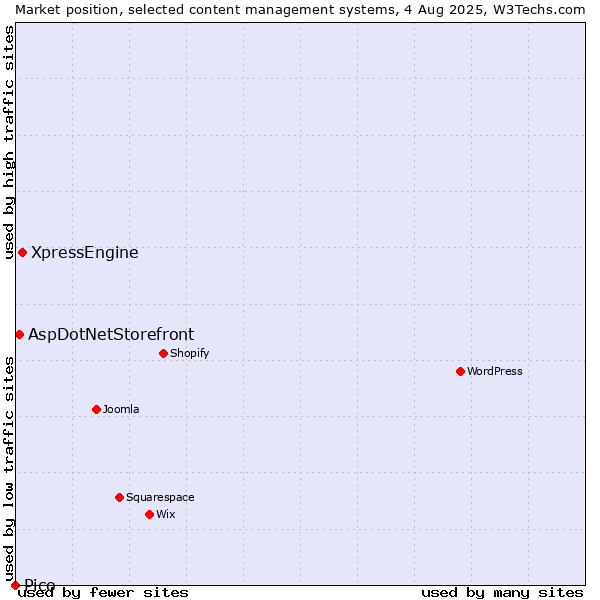 Market position of XpressEngine vs. AspDotNetStorefront vs. Pico