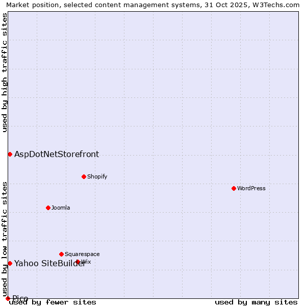Market position of Yahoo SiteBuilder vs. AspDotNetStorefront vs. Pico