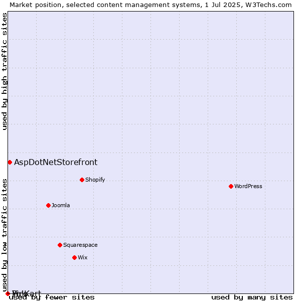 Market position of AspDotNetStorefront vs. Pico vs. Yo!Kart