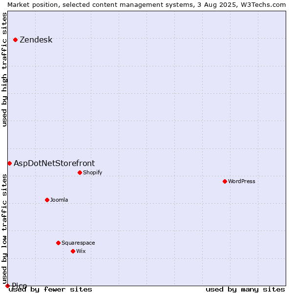 Market position of Zendesk vs. AspDotNetStorefront vs. Pico