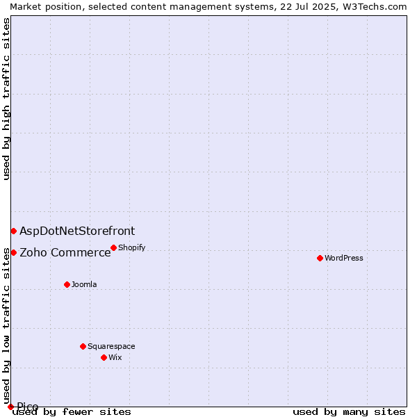 Market position of Zoho Commerce vs. AspDotNetStorefront vs. Pico