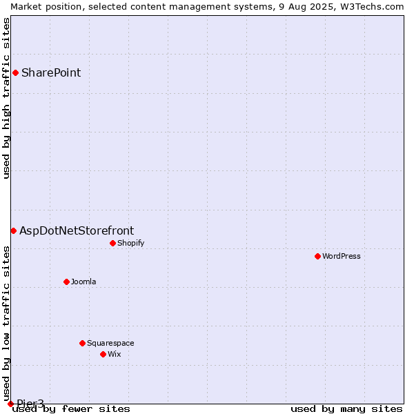 Market position of SharePoint vs. AspDotNetStorefront vs. Pier3