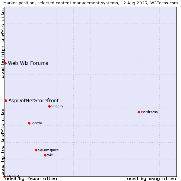 Market position of AspDotNetStorefront vs. Web Wiz Forums vs. Pier3