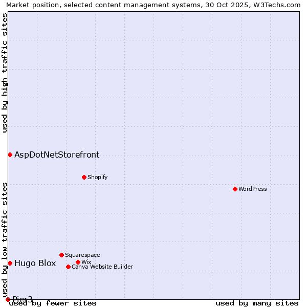 Market position of AspDotNetStorefront vs. Hugo Blox vs. Pier3