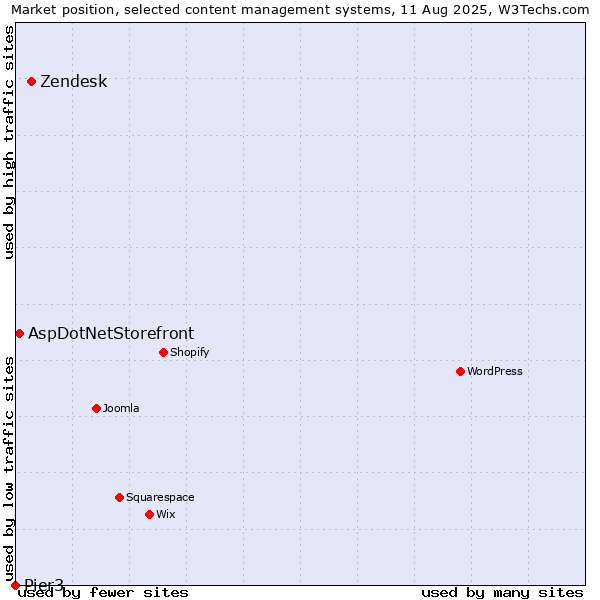 Market position of Zendesk vs. AspDotNetStorefront vs. Pier3