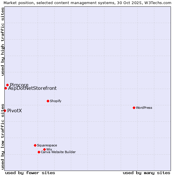 Market position of Pimcore vs. AspDotNetStorefront vs. PivotX