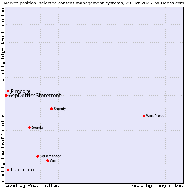 Market position of Popmenu vs. Pimcore vs. AspDotNetStorefront