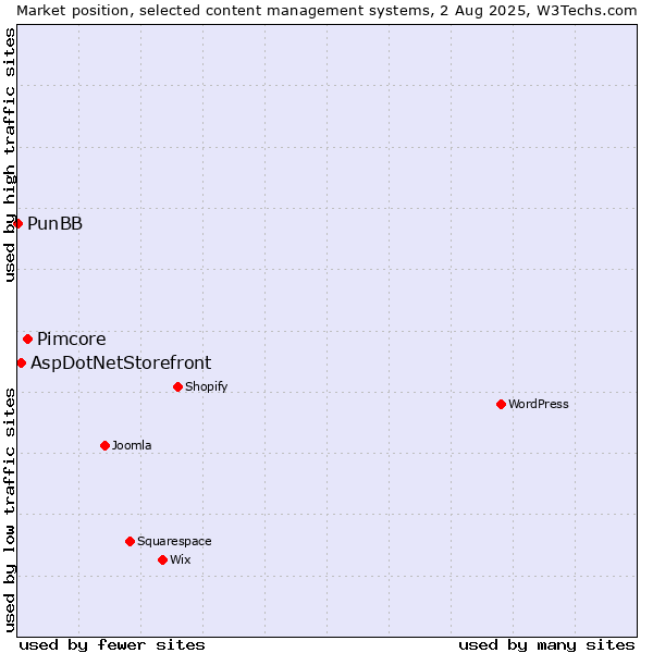 Market position of Pimcore vs. AspDotNetStorefront vs. PunBB