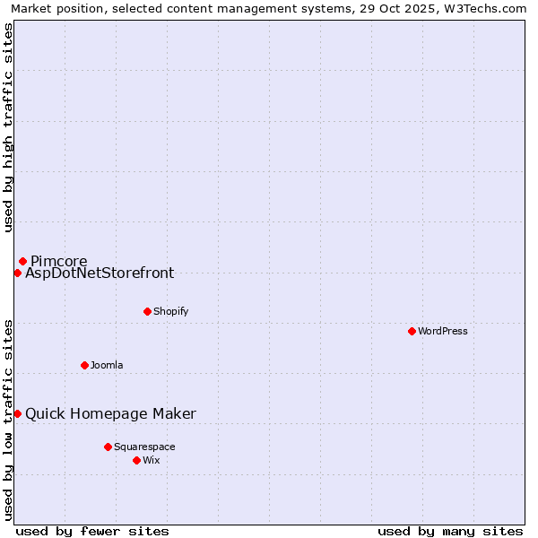 Market position of Pimcore vs. Quick Homepage Maker vs. AspDotNetStorefront