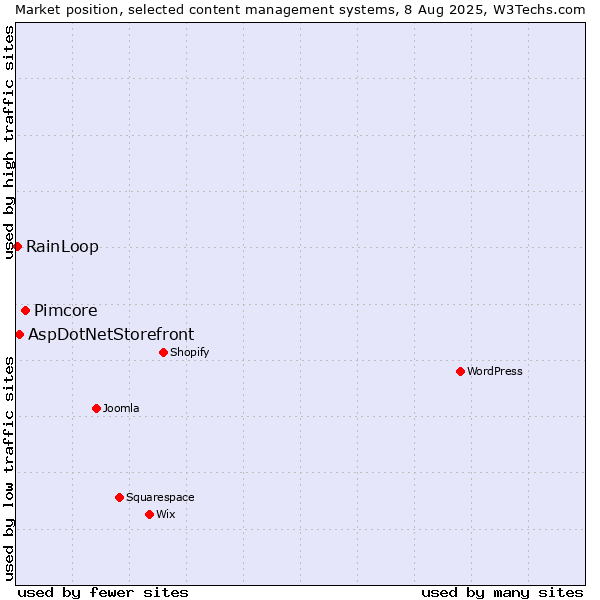 Market position of Pimcore vs. AspDotNetStorefront vs. RainLoop