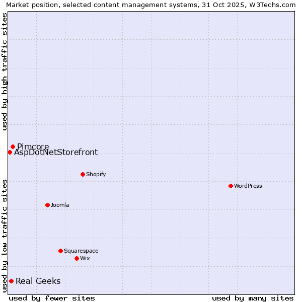 Market position of Pimcore vs. Real Geeks vs. AspDotNetStorefront