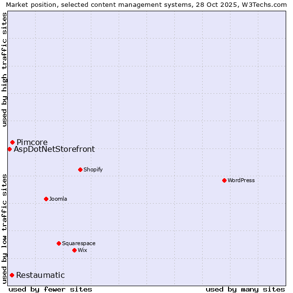 Market position of Pimcore vs. Restaumatic vs. AspDotNetStorefront