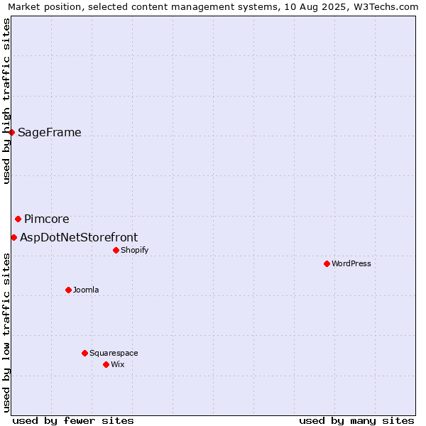 Market position of Pimcore vs. AspDotNetStorefront vs. SageFrame