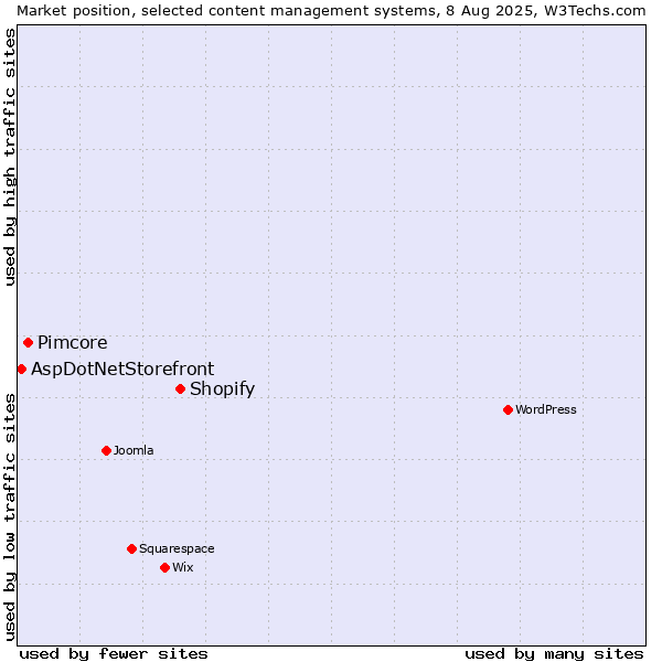 Market position of Shopify vs. Pimcore vs. AspDotNetStorefront