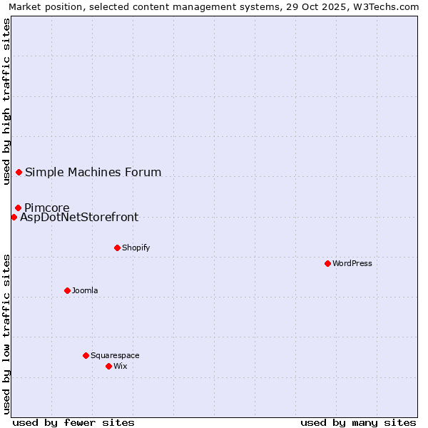 Market position of Simple Machines Forum vs. Pimcore vs. AspDotNetStorefront
