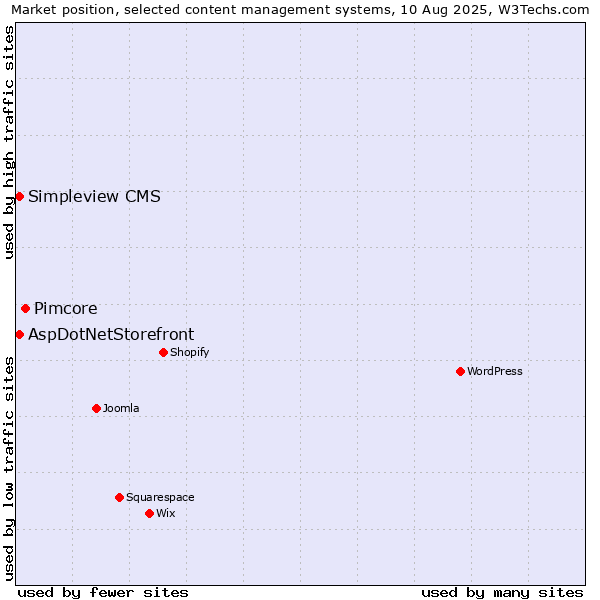 Market position of Pimcore vs. AspDotNetStorefront vs. Simpleview CMS