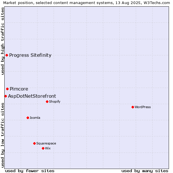 Market position of Pimcore vs. Progress Sitefinity vs. AspDotNetStorefront