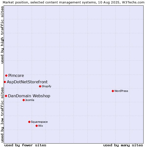 Market position of Pimcore vs. DanDomain Webshop vs. AspDotNetStorefront