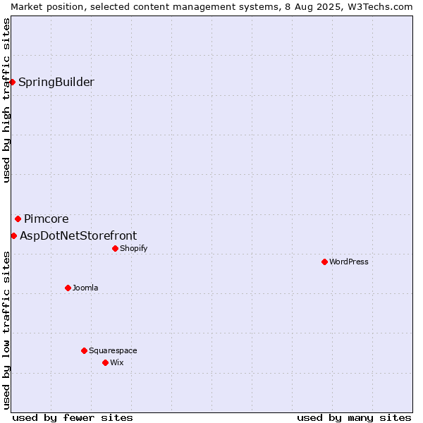Market position of Pimcore vs. AspDotNetStorefront vs. SpringBuilder