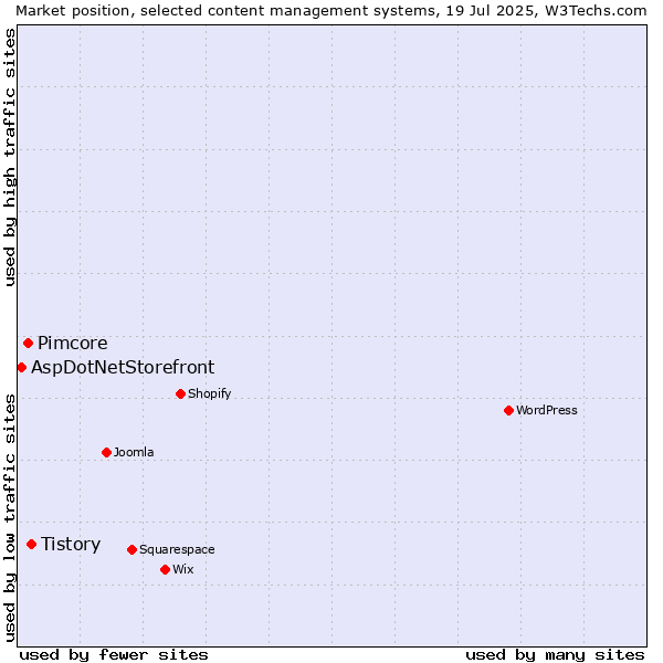 Market position of Tistory vs. Pimcore vs. AspDotNetStorefront