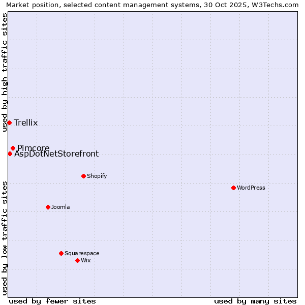 Market position of Pimcore vs. AspDotNetStorefront vs. Trellix