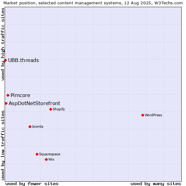 Market position of Pimcore vs. AspDotNetStorefront vs. UBB.threads