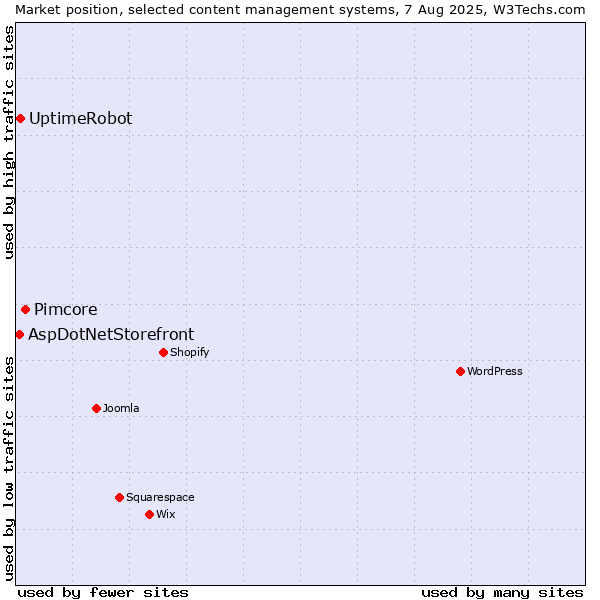 Market position of Pimcore vs. UptimeRobot vs. AspDotNetStorefront