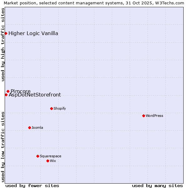 Market position of Pimcore vs. AspDotNetStorefront vs. Higher Logic Vanilla
