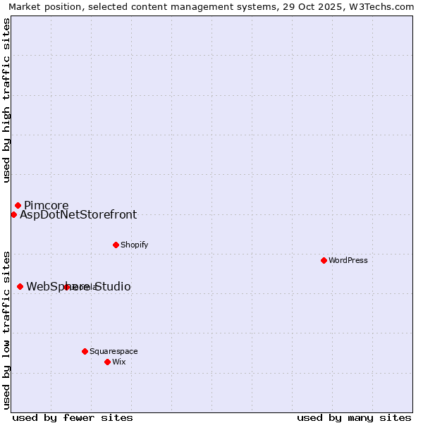 Market position of WebSphere Studio vs. Pimcore vs. AspDotNetStorefront