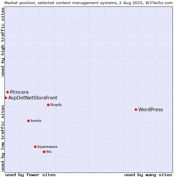 Market position of WordPress vs. Pimcore vs. AspDotNetStorefront