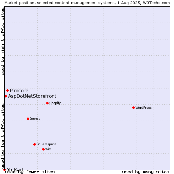Market position of Pimcore vs. AspDotNetStorefront vs. Yo!Kart