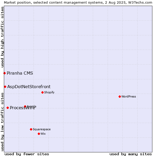 Market position of ProcessWire vs. AspDotNetStorefront vs. Piranha CMS