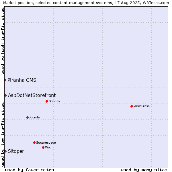 Market position of AspDotNetStorefront vs. Sitoper vs. Piranha CMS