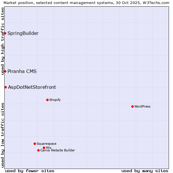 Market position of AspDotNetStorefront vs. SpringBuilder vs. Piranha CMS