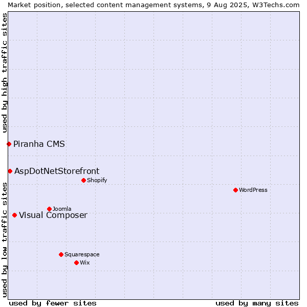 Market position of Visual Composer vs. AspDotNetStorefront vs. Piranha CMS