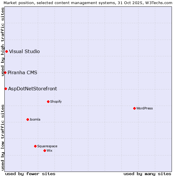 Market position of Visual Studio vs. AspDotNetStorefront vs. Piranha CMS