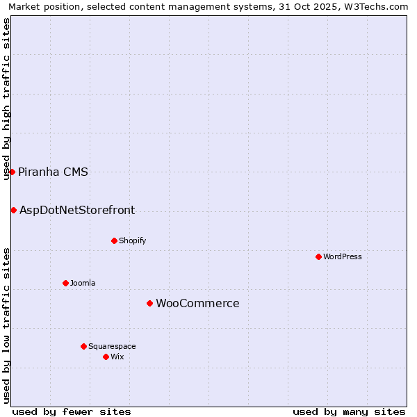Market position of WooCommerce vs. AspDotNetStorefront vs. Piranha CMS