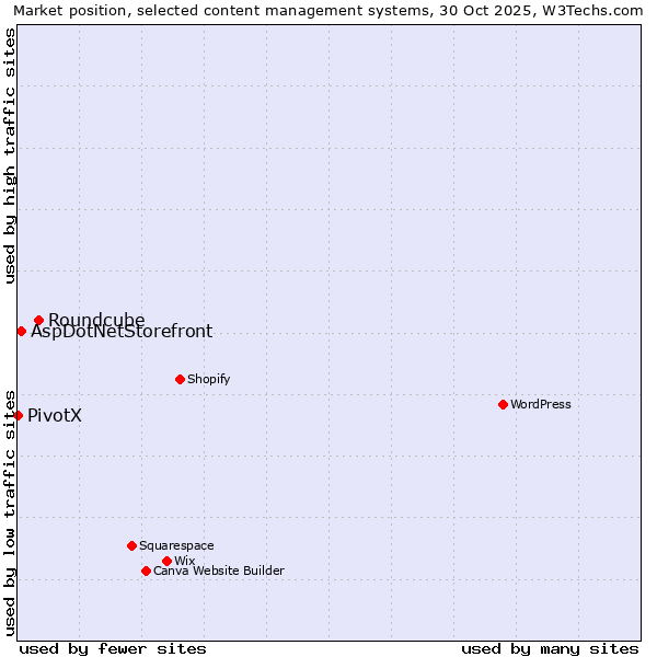Market position of Roundcube vs. AspDotNetStorefront vs. PivotX