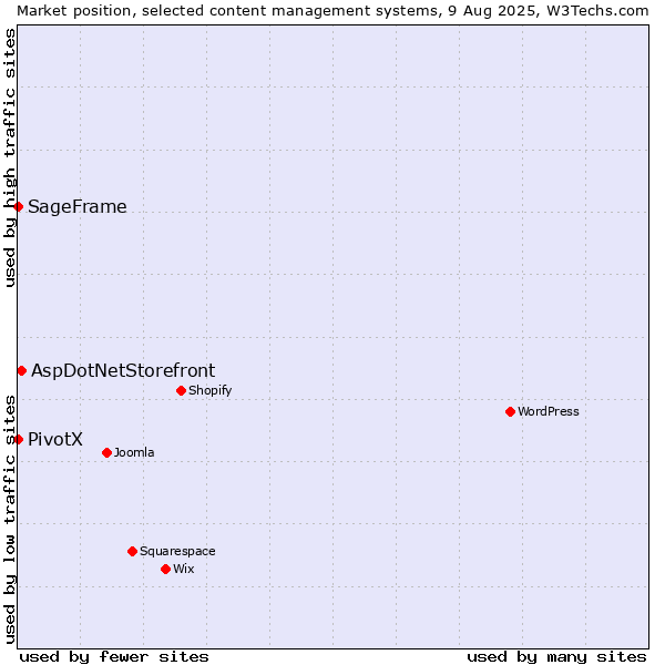 Market position of AspDotNetStorefront vs. SageFrame vs. PivotX