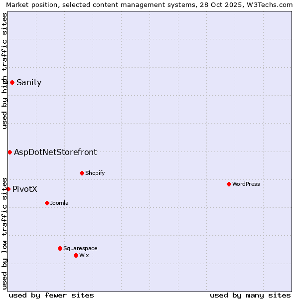 Market position of Sanity vs. AspDotNetStorefront vs. PivotX