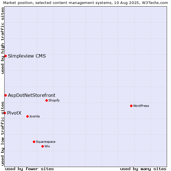 Market position of AspDotNetStorefront vs. Simpleview CMS vs. PivotX