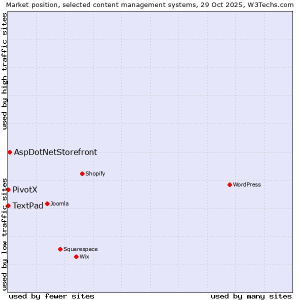 Market position of AspDotNetStorefront vs. TextPad vs. PivotX