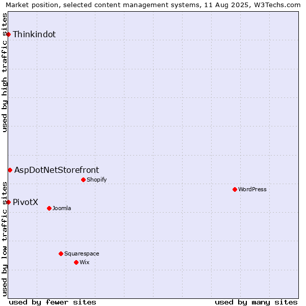 Market position of AspDotNetStorefront vs. Thinkindot vs. PivotX