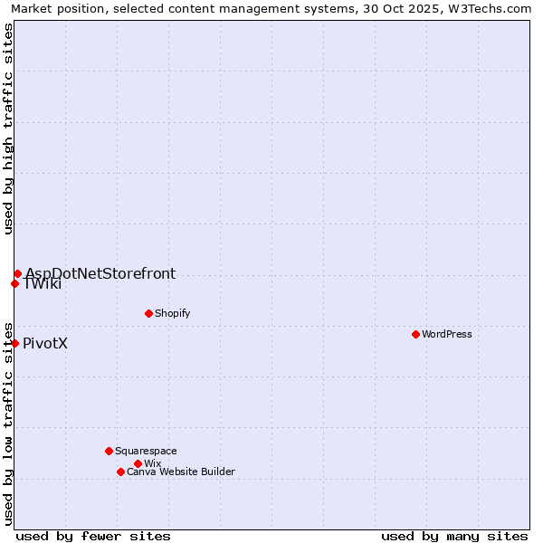 Market position of AspDotNetStorefront vs. PivotX vs. TWiki