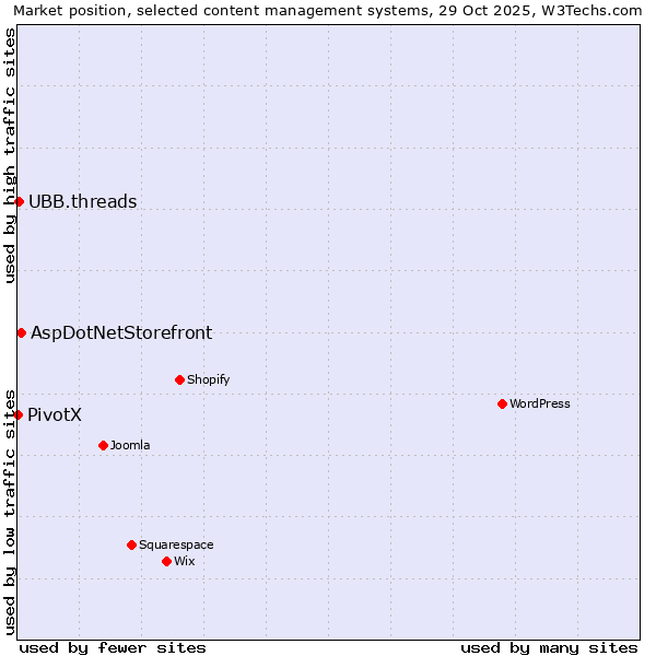 Market position of AspDotNetStorefront vs. UBB.threads vs. PivotX