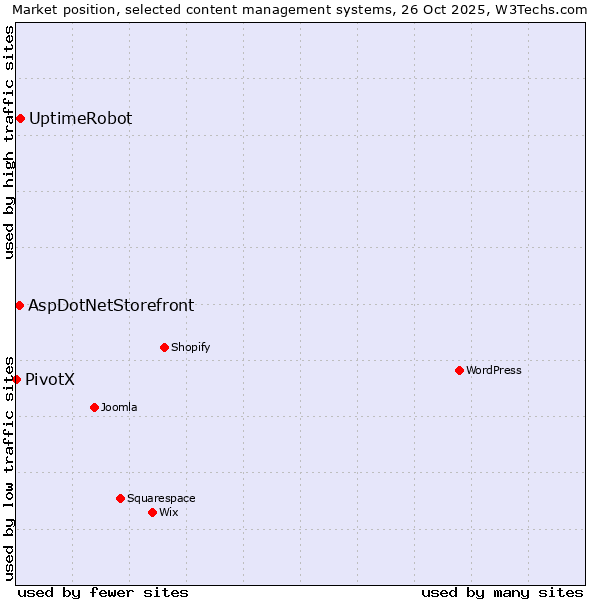 Market position of UptimeRobot vs. AspDotNetStorefront vs. PivotX
