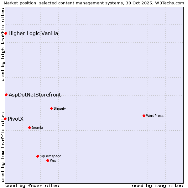 Market position of AspDotNetStorefront vs. Higher Logic Vanilla vs. PivotX
