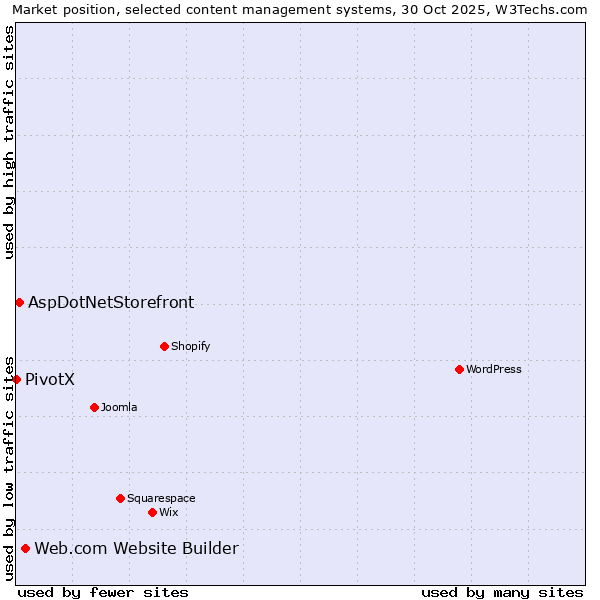 Market position of Web.com Website Builder vs. AspDotNetStorefront vs. PivotX